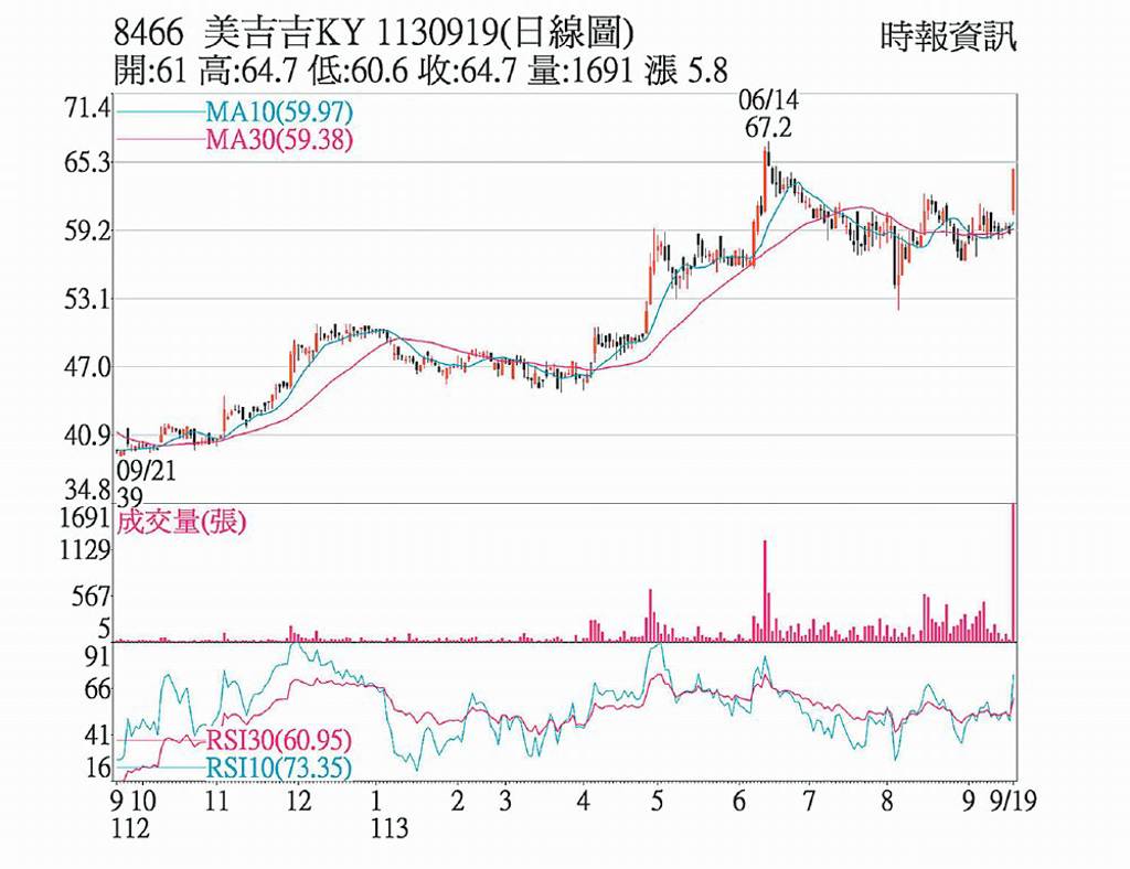 美喆 均線止跌翻揚