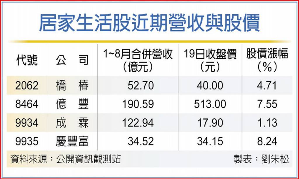 降息利多 居家生活族群股漲