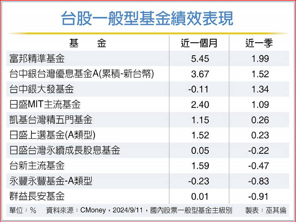 迎行情 基金布局良機到