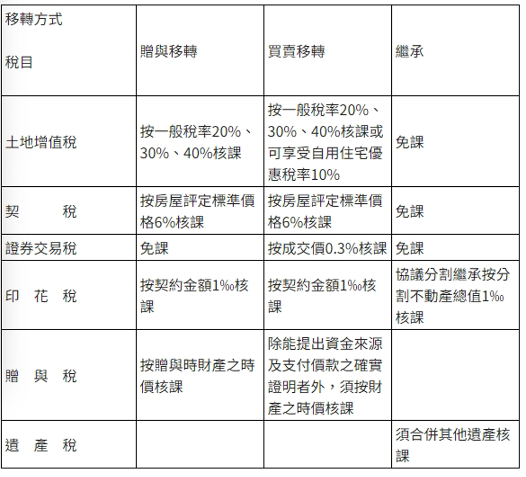 財產移轉方式及課稅表。表／財政部提供