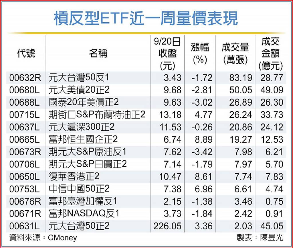 搶搭降息財的不只美債ETF 專家解析槓反ETF放量原因- 日報- 工商時報