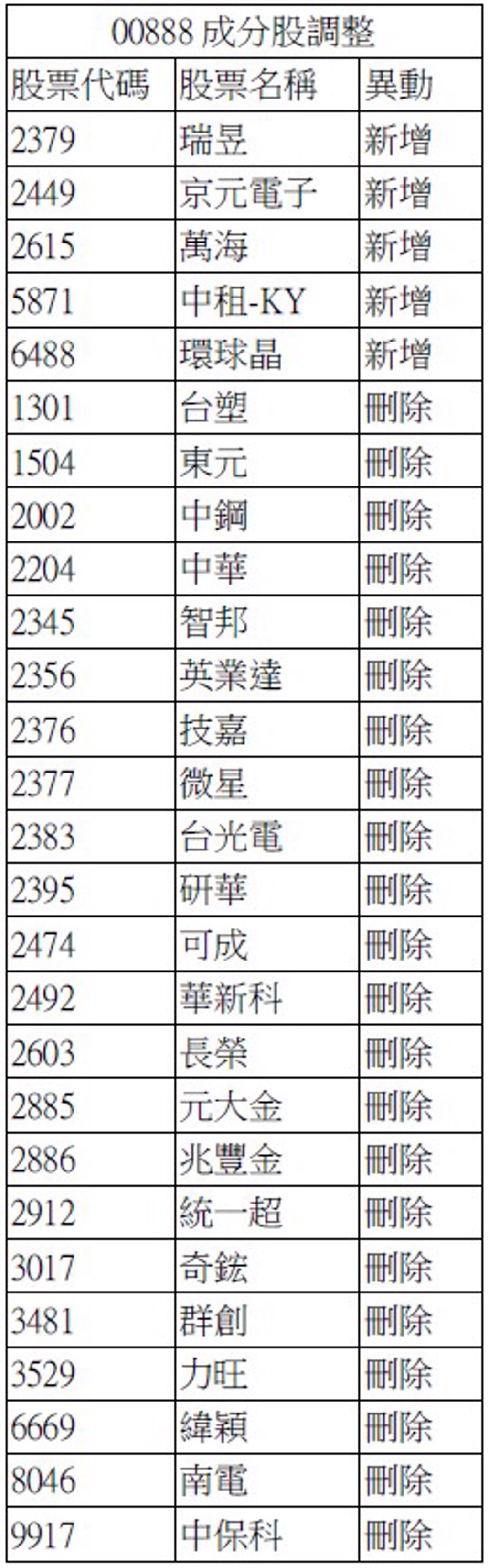 6.3萬人看過來！00888成分股調整AI供應鏈京元電等入列- 理財- 工商時報