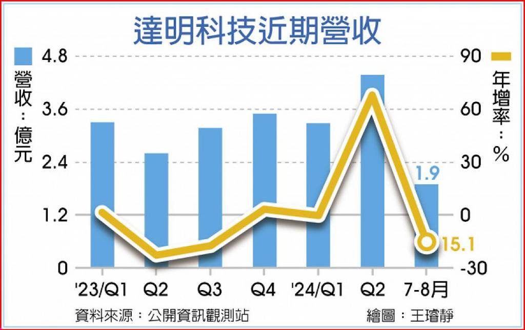 達明科技近期營收