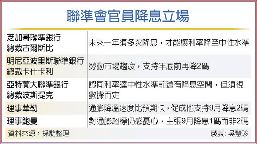 Fed鴿聲嘹亮 美股迭創新高 日報 工商時報