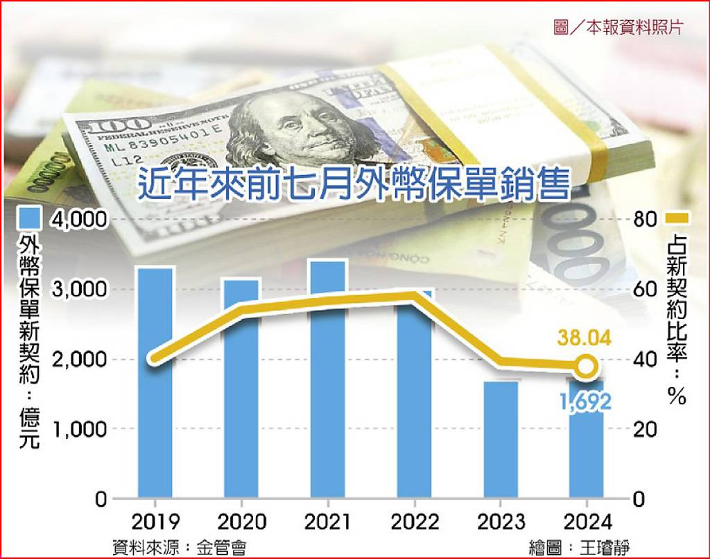 降息利多錢湧美元傳統型保單投資型與傳統型兩樣情- 日報- 工商時報