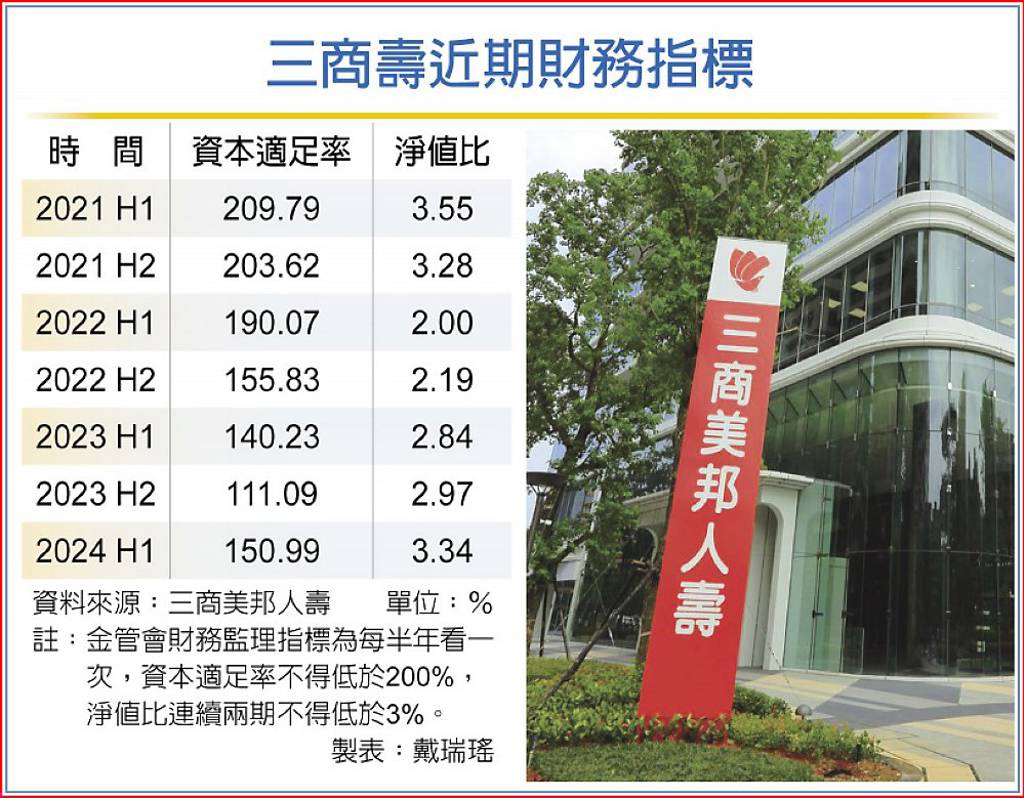 三商壽自救改善計畫過關- 日報- 工商時報