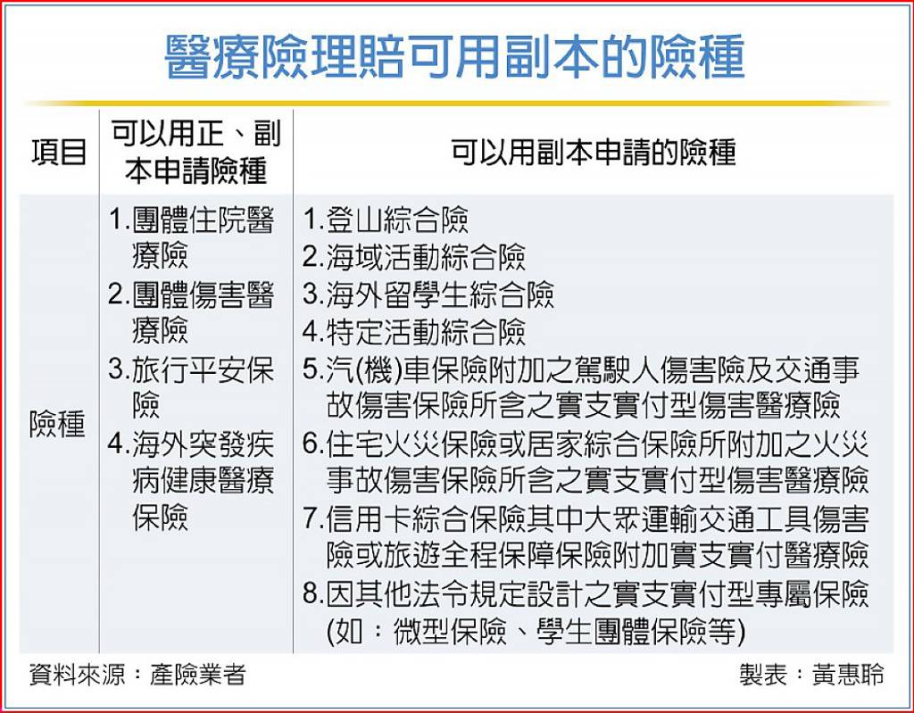 醫療險理賠可用副本的險種