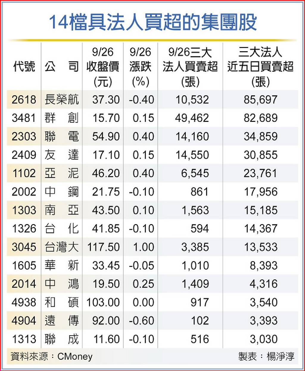 集團股作帳行情預熱聯電、南亞等9檔法人買破萬張- 日報- 工商時報