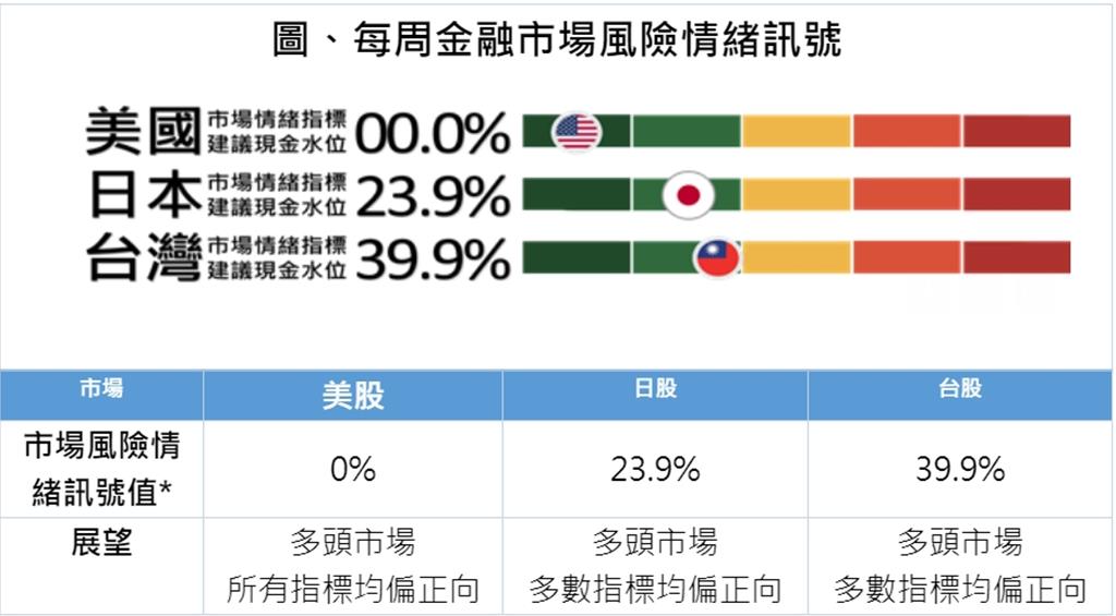 第一金投信：美風險情緒正向 日、台股留意風險隱憂