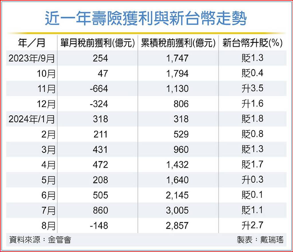 美國降息效應壽險10月美元宣告利率估不變- 日報- 工商時報