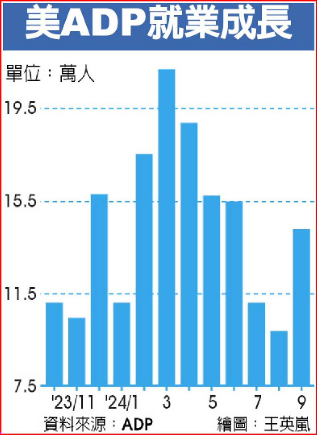 美9月小非農就業增加14.3萬人優於預期- 日報- 工商時報