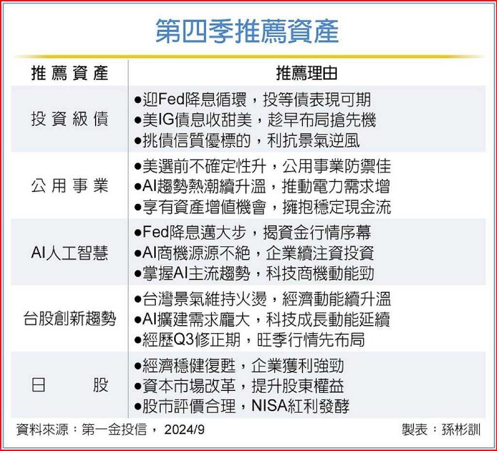 Q4投資3亮點投等債、公用股、AI創新- 日報- 工商時報