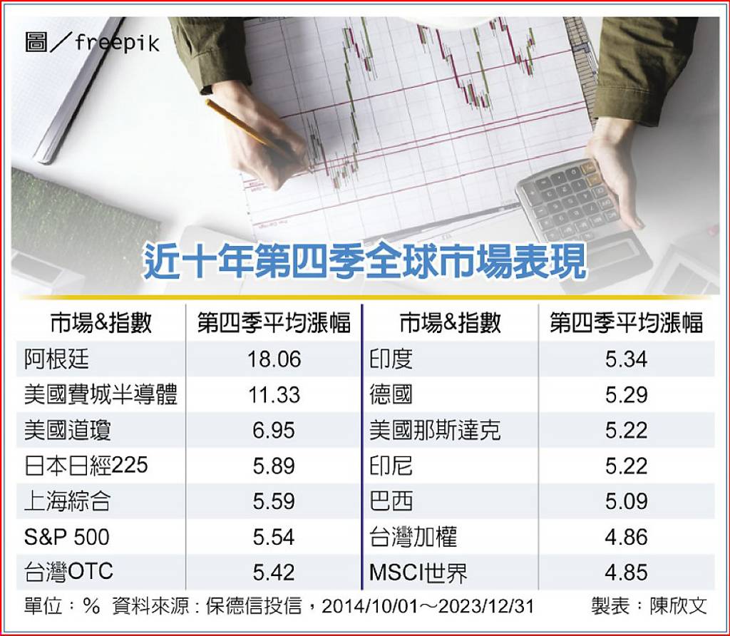 全球股市Q4皆紅美日台最香- 日報- 工商時報