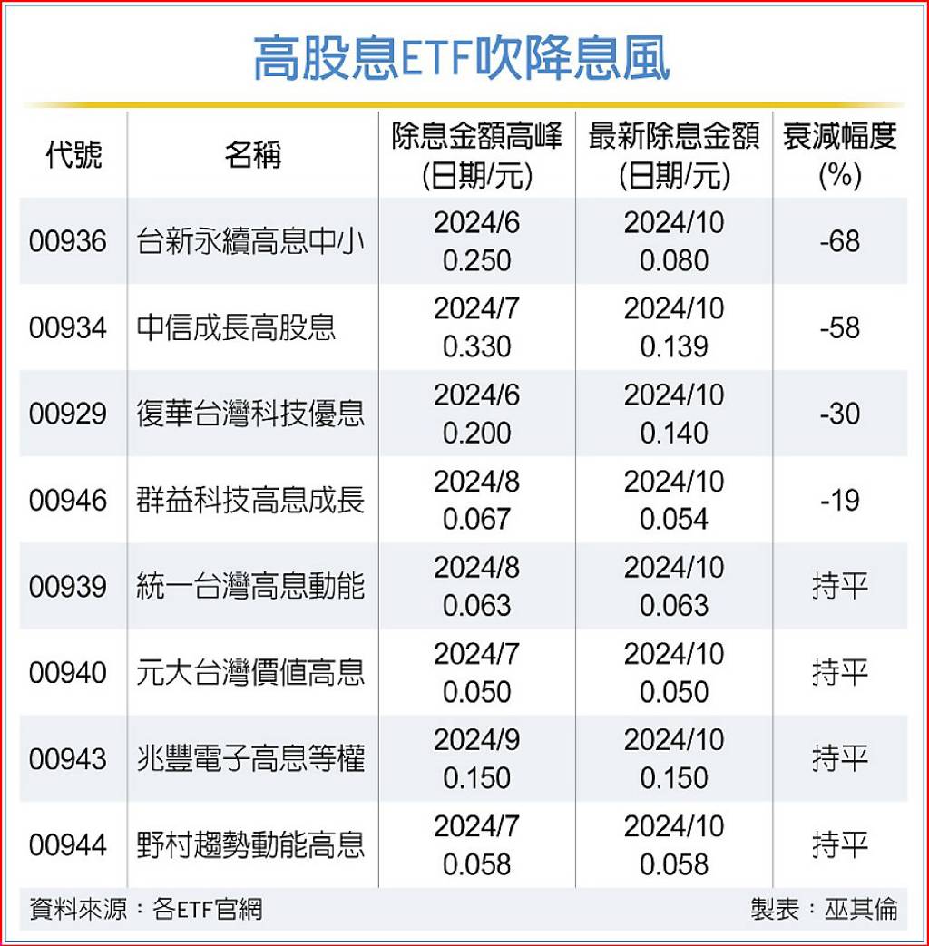 高股息ETF吹降息風