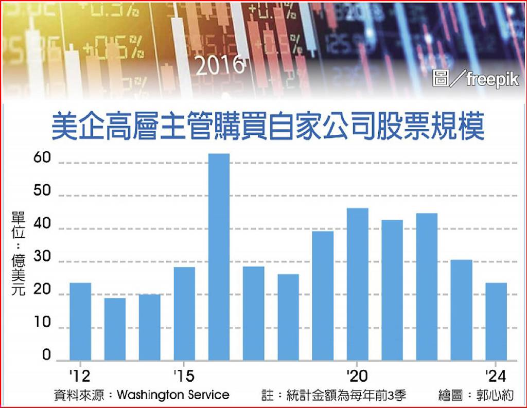 美股高歌企業大佬掀套現潮- 日報- 工商時報
