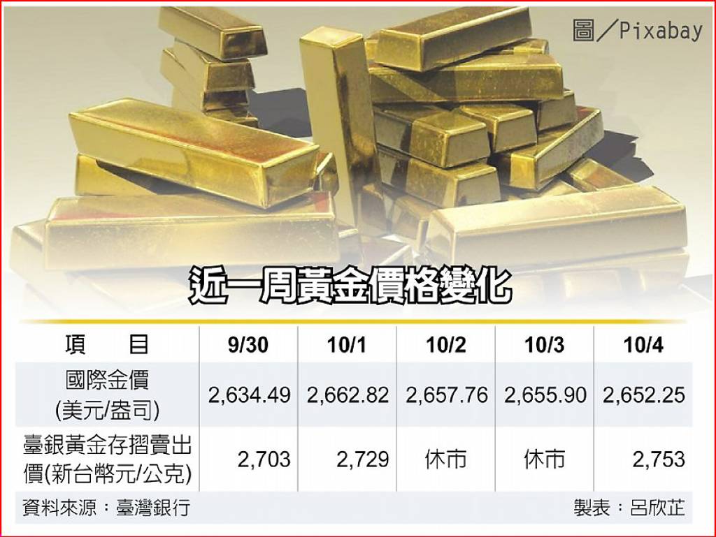 金價高檔震盪有望再登頂- 日報- 工商時報