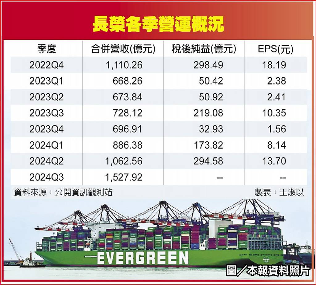 運價修正… 長榮9月營收失守500億- 日報- 工商時報