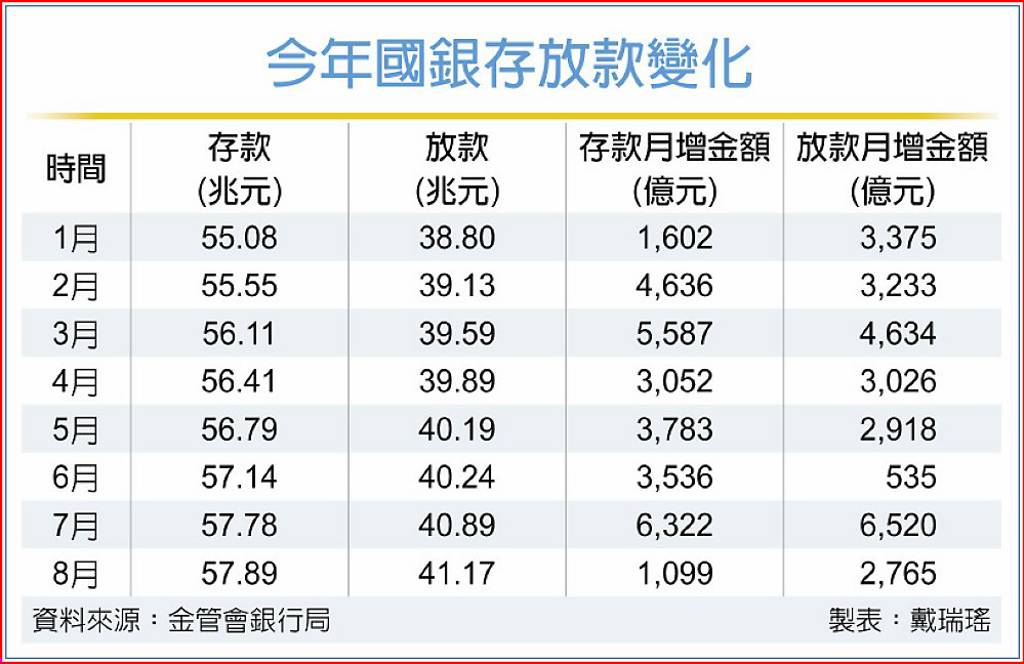 今年國銀存放款變化