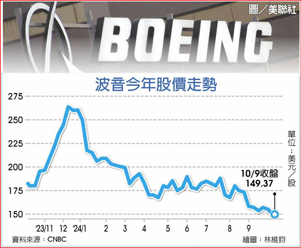罷工持續波音每月燒10億美元- 日報- 工商時報