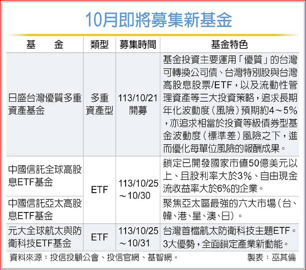 4檔基金募集聚焦多重資產- 日報- 工商時報
