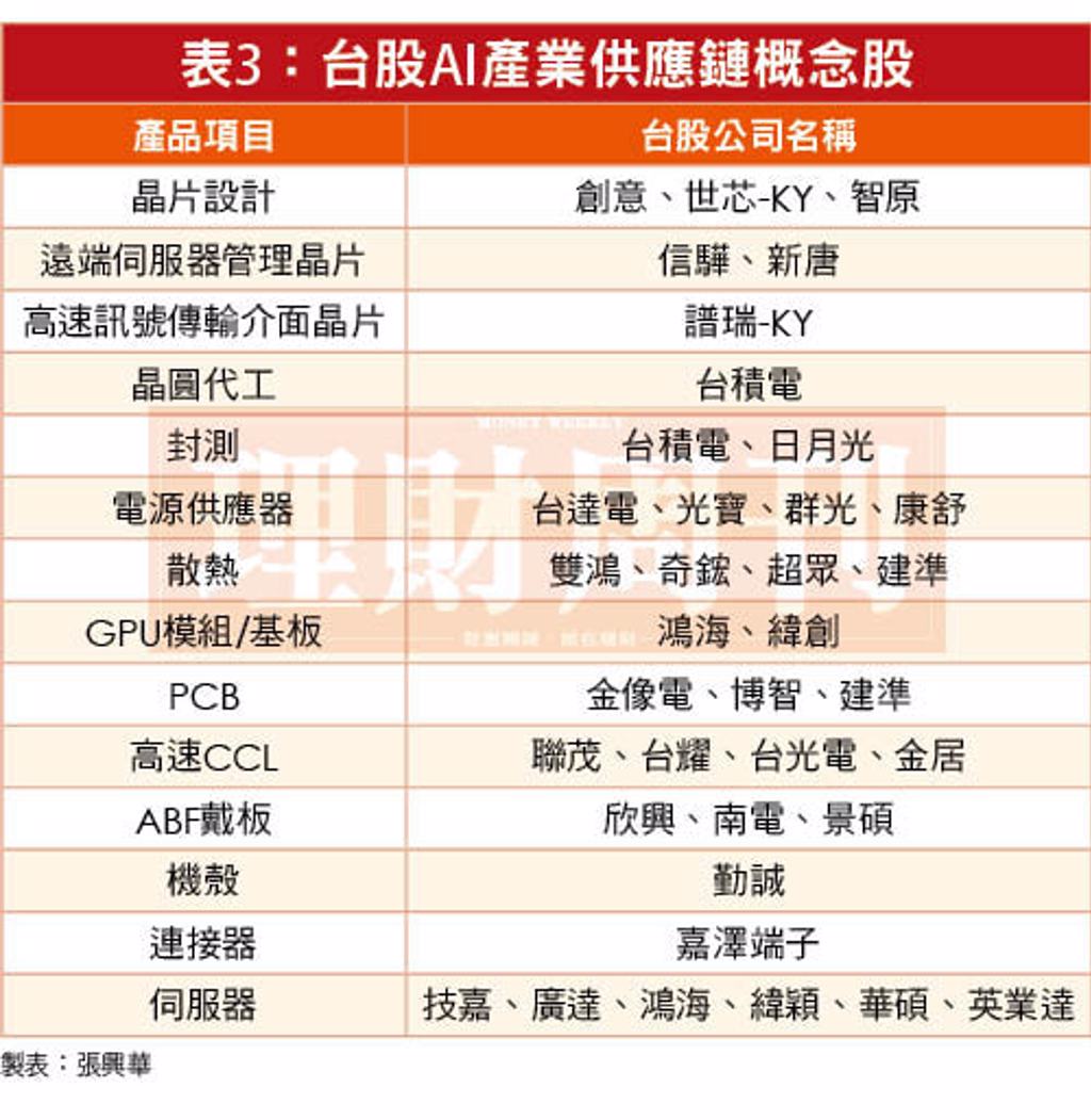 AI股業績爆發CoWoS、AI伺服器、機器人概念股同喜AI供應鏈一表看- 證券- 工商時報