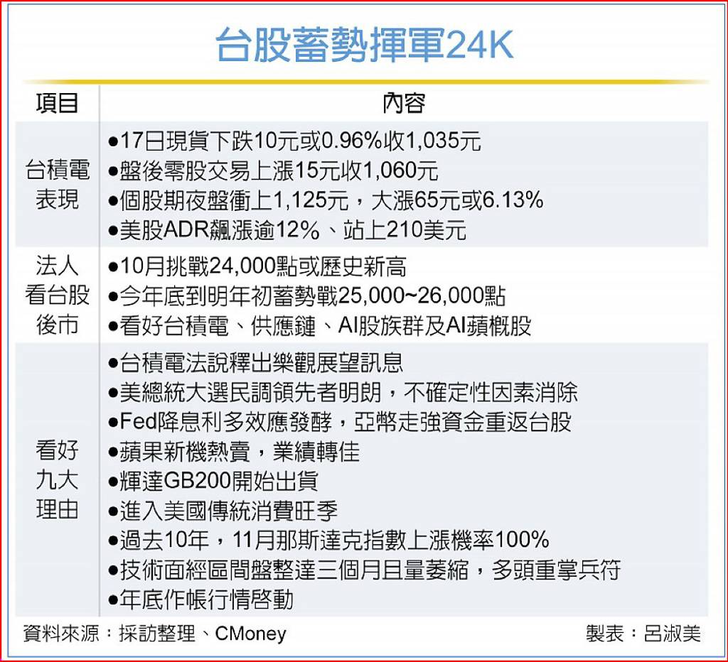 積情引爆台積ADR狂飆台股喊衝24K - 日報- 工商時報
