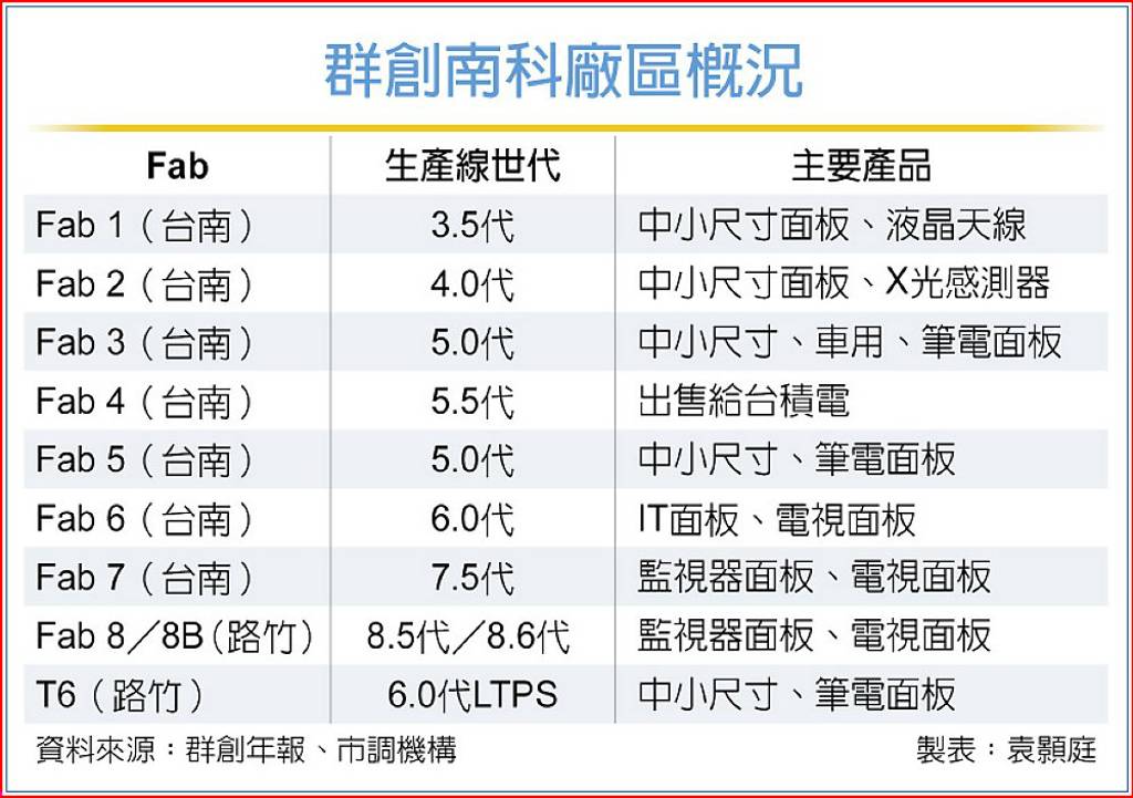 為先進封裝CoWoS擴產布局 傳群創又賣廠台積? - 日報 - 工商時報