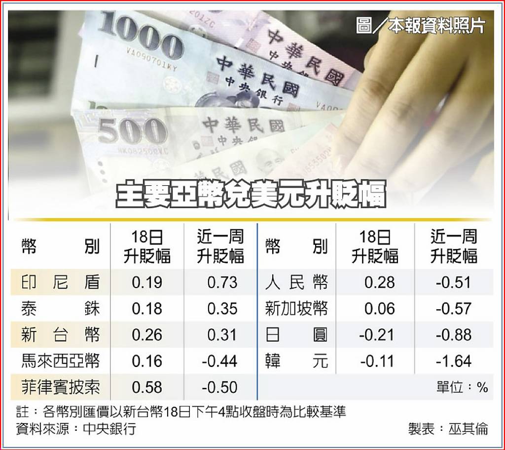 亞幣疲軟、新台幣獨強匯銀：台積喚醒外資- 日報- 工商時報