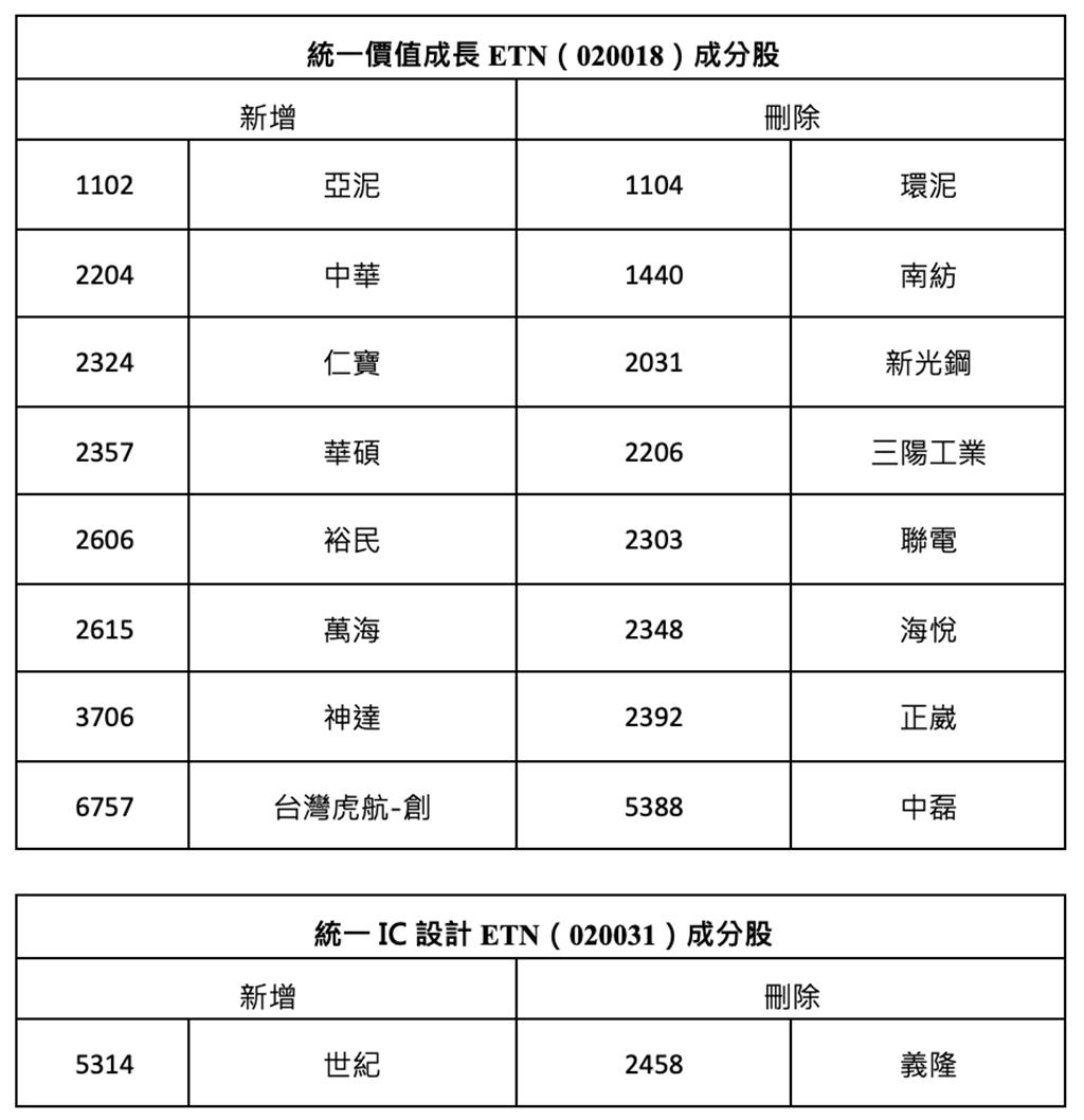統一價值成長（020018）ETN季度調整台灣虎航入選- 理財- 工商時報