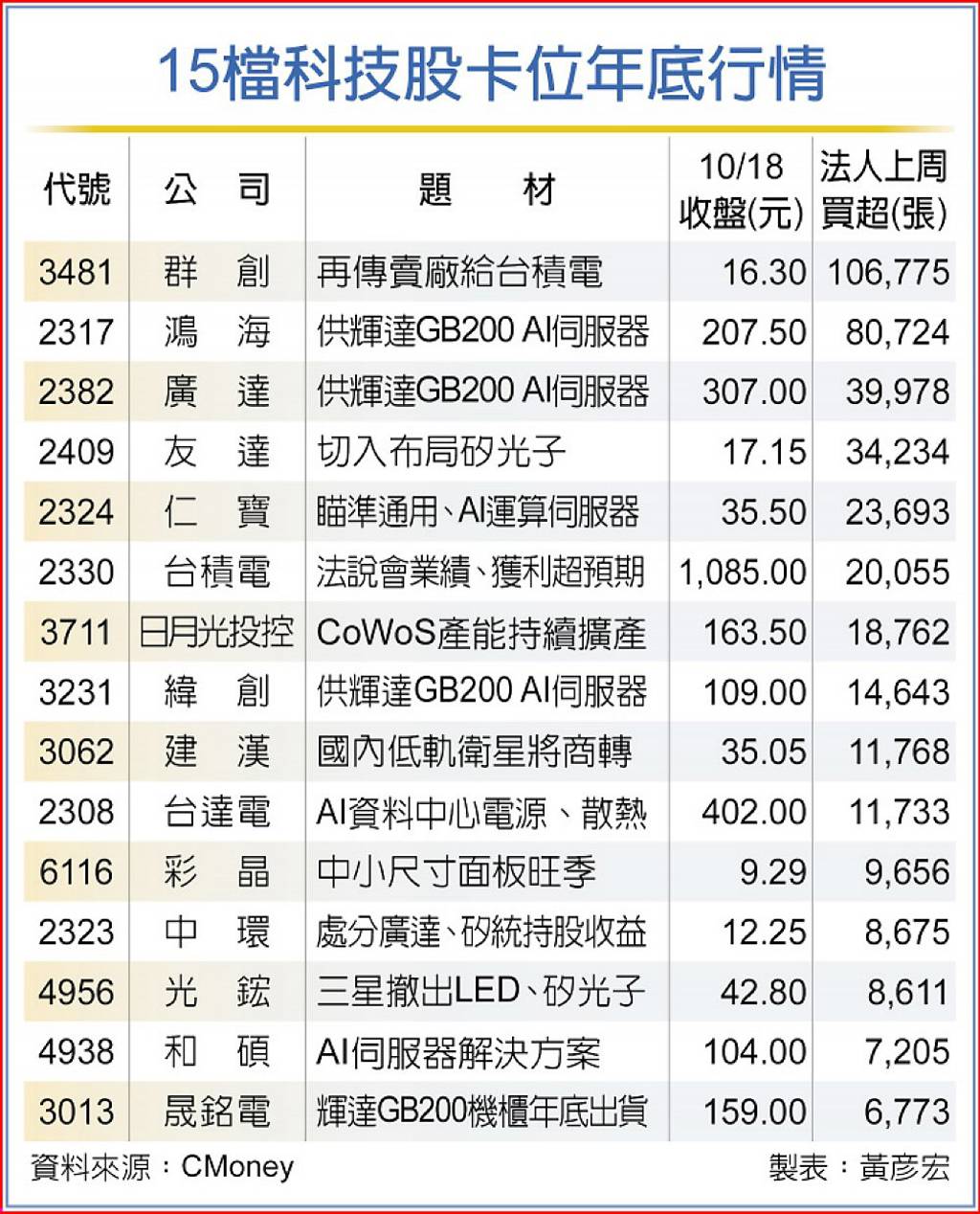 搶先卡位AI、科技股行情！廣達等15檔法人買起來- 日報- 工商時報