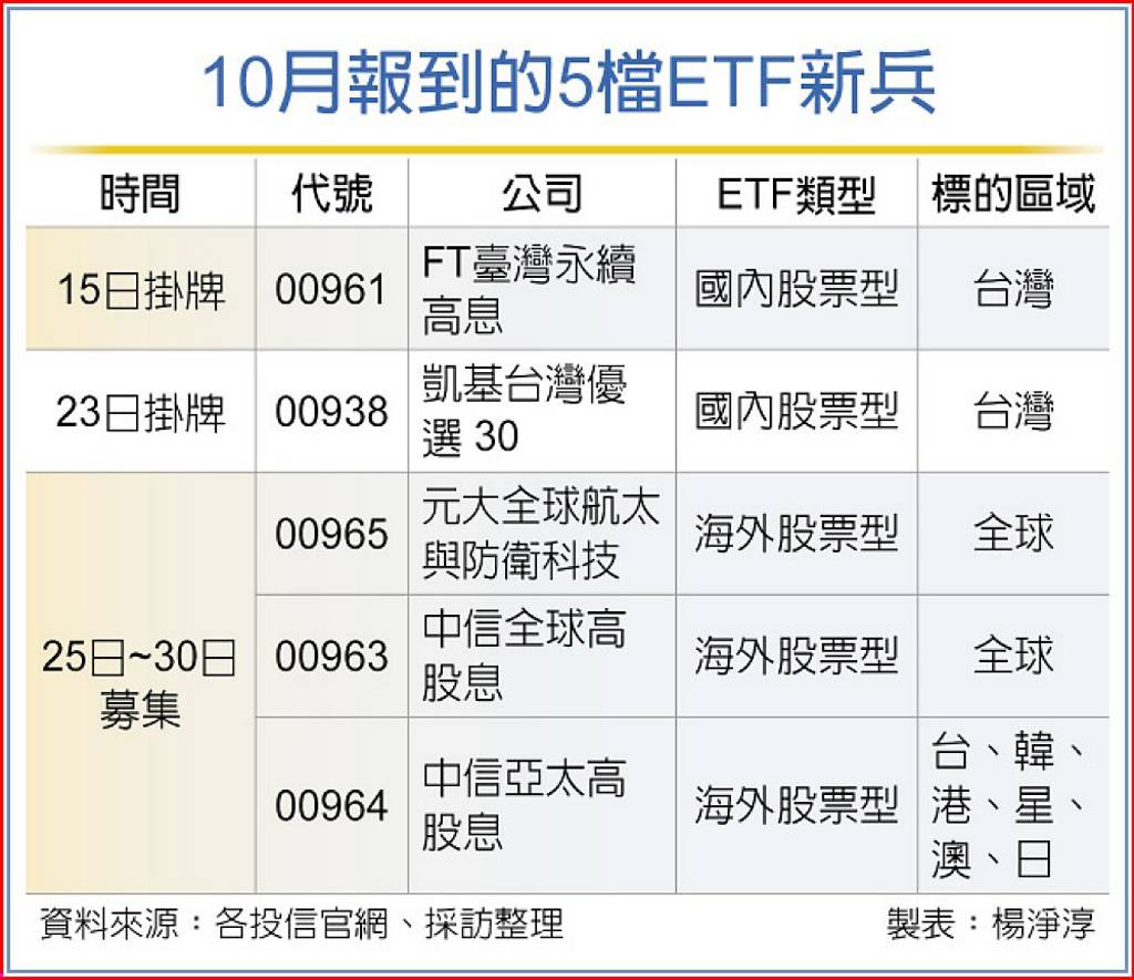 10月 5檔ETF新兵報到