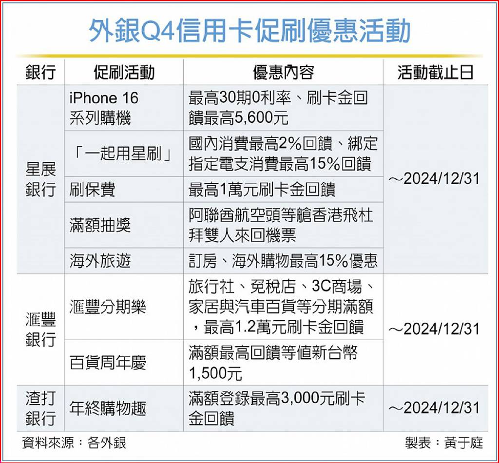 攻年底消費潮外銀祭促刷優惠- 日報- 工商時報