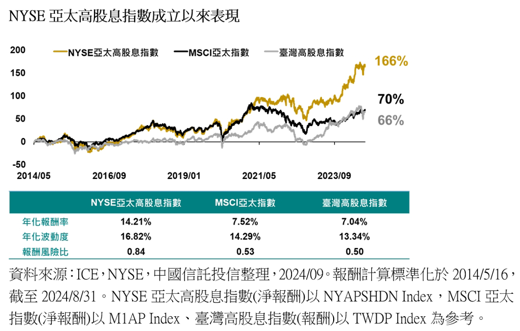 兩檔高息ETF上市 全球、亞太金牛股一次養