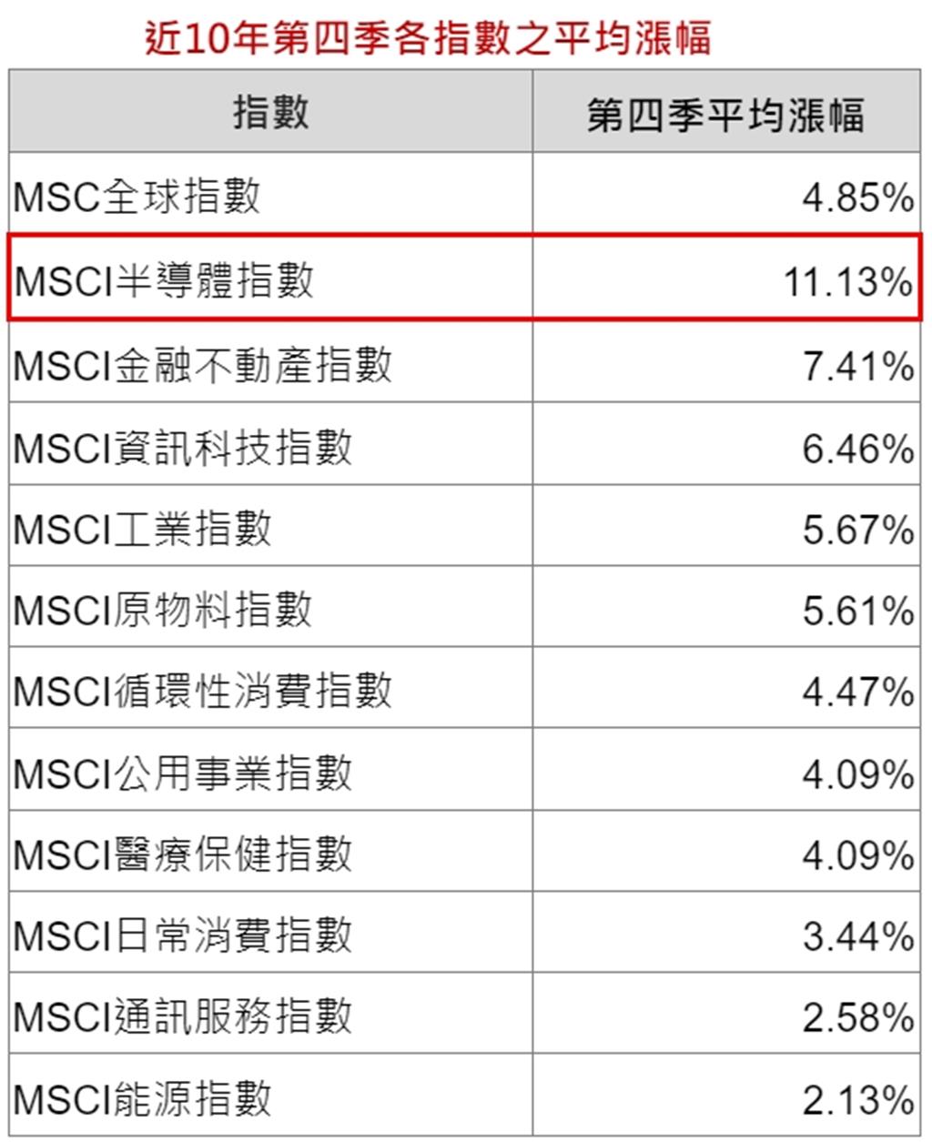 Q4半導體股平均報酬逾10％ 優先布局美日台半導體基金享甜頭- 理財- 工商時報