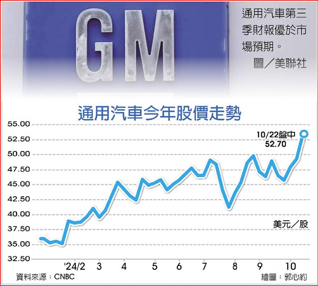 今年來第三度Q3財報優預期通用調高財測- 日報- 工商時報