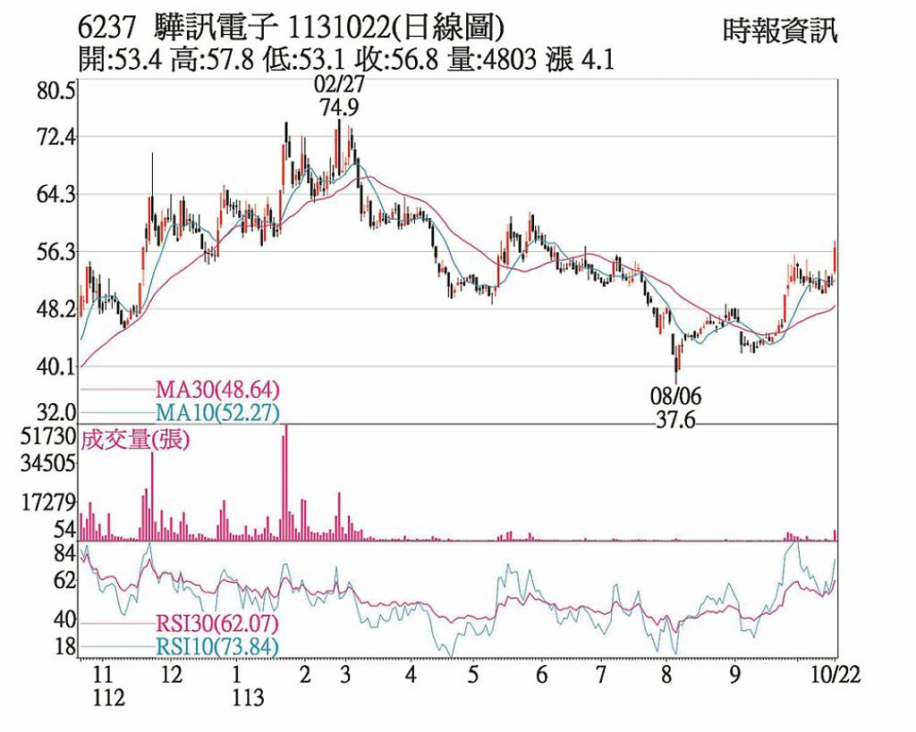 驊訊 一路走高成交放量