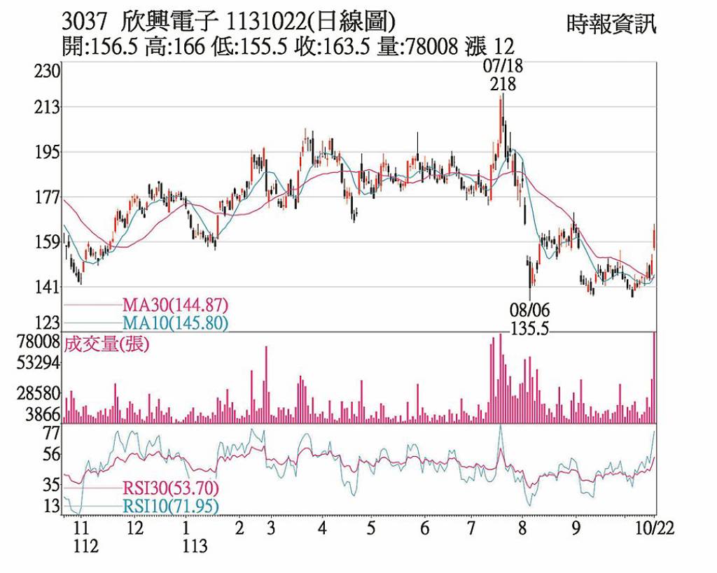 欣興 股價勁揚投信大買