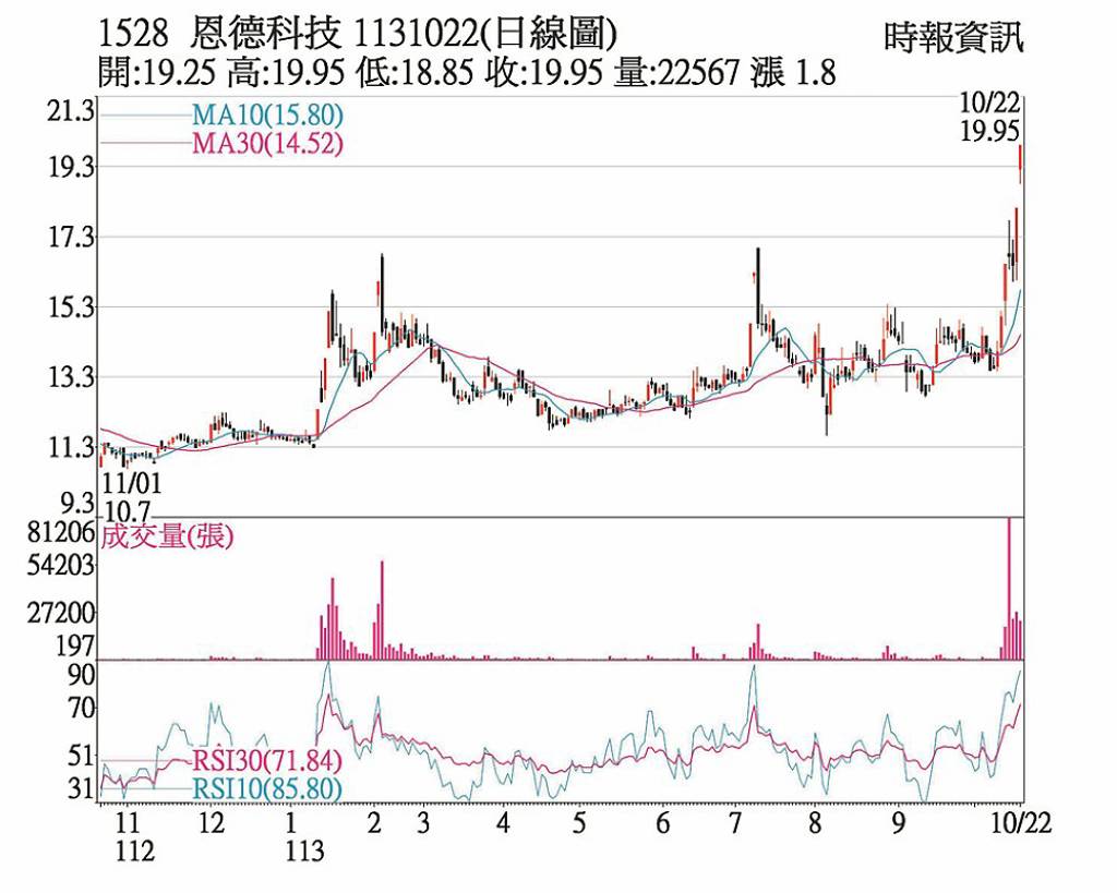 恩德 突破所有線型反壓