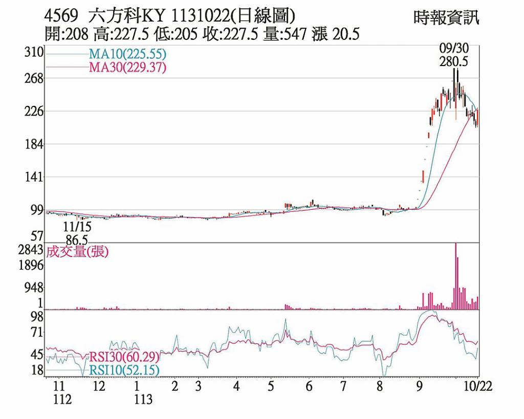 六方科-KY 日KD黃金交叉