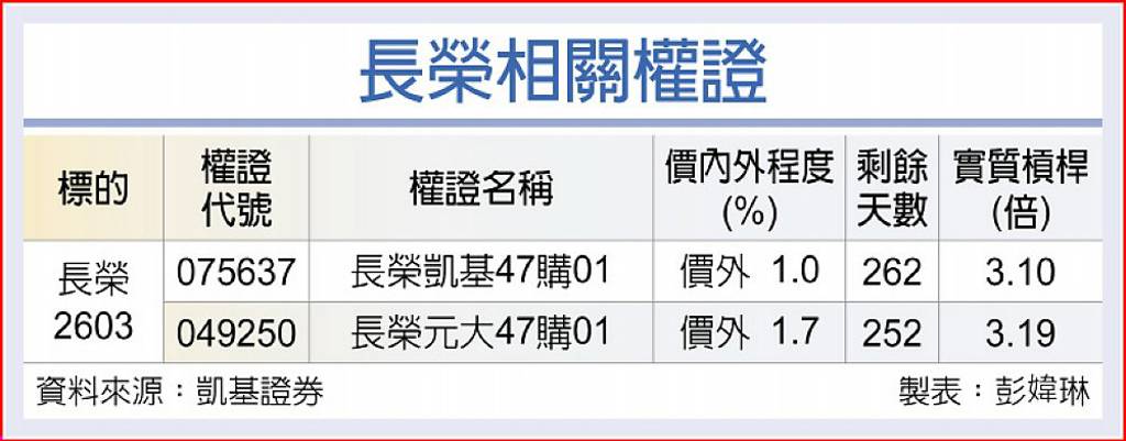 長榮 三大法人大買超