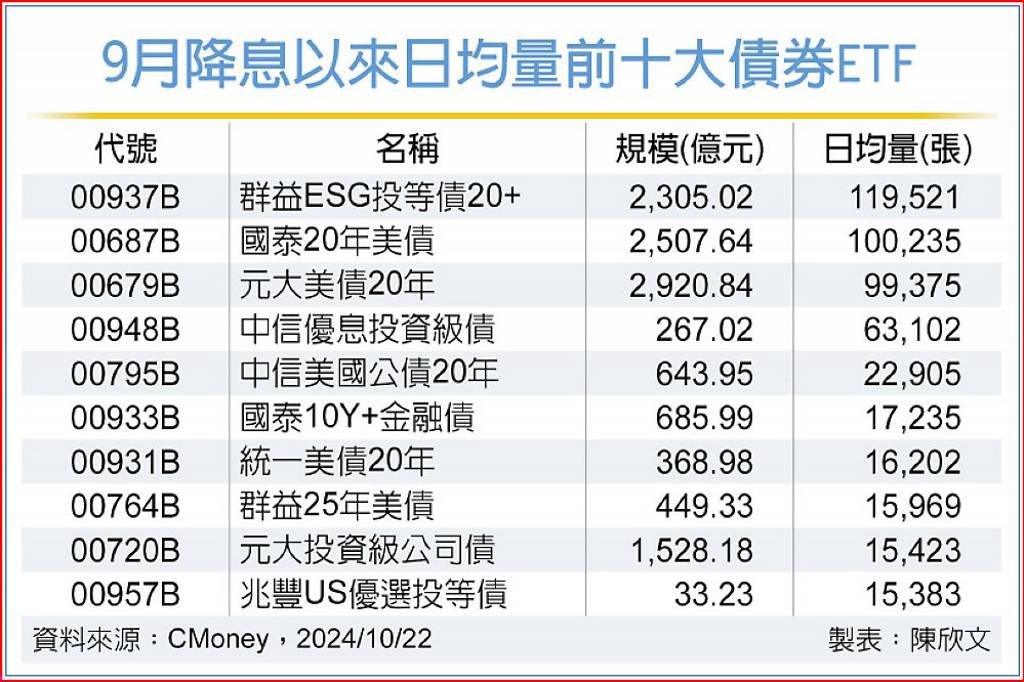 美降息以來 市場狂掃債券ETF