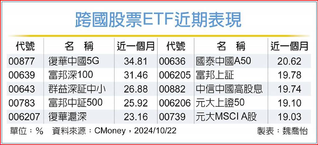 政策連發催動 陸股ETF表現強