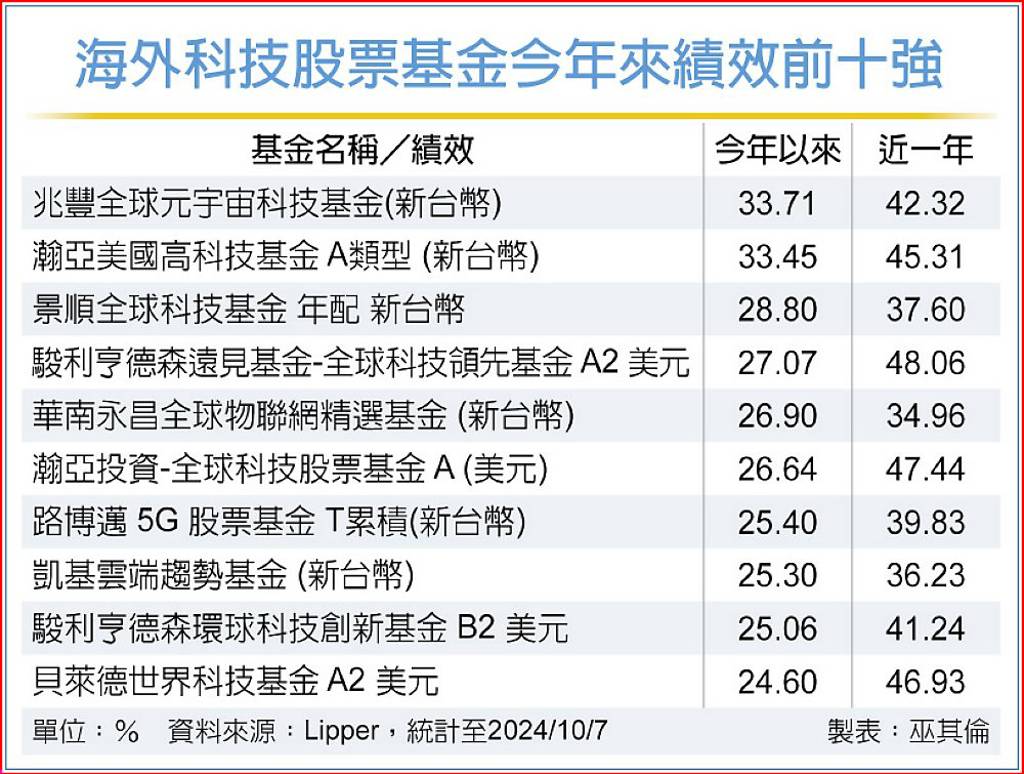 海外科技股票基金 行情看多