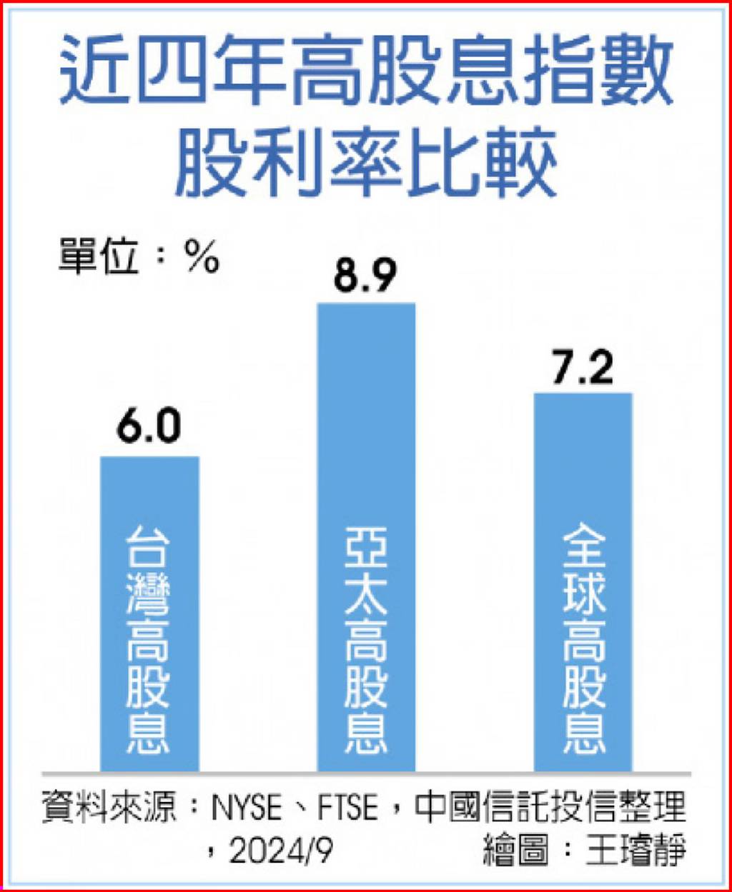 亞太高股息ETF 存股族新選擇- 日報- 工商時報