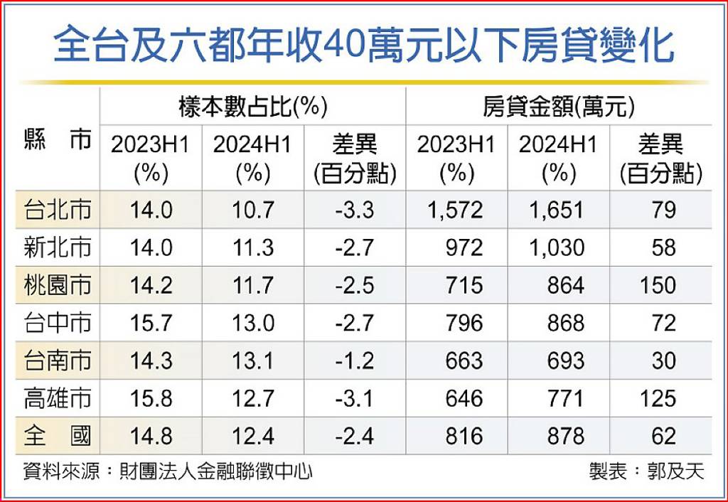 全台及六都年收40萬元以下房貸變化