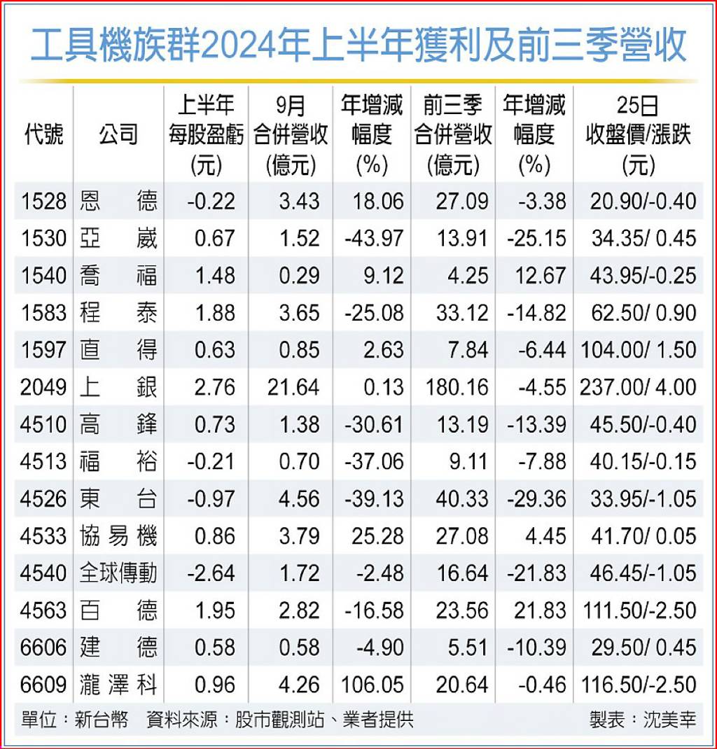工具機狂搭順風車「真．機器人概念股」究竟是誰？ - 日報- 工商時報
