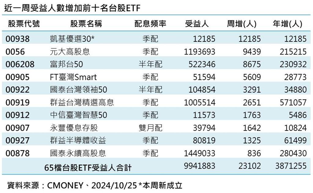 台股ETF受益人邁向千萬 季配高息型仍是優選