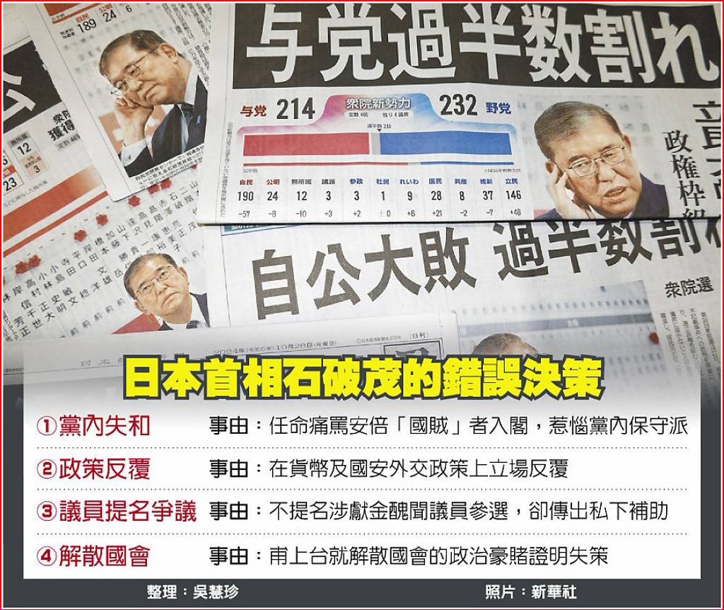 日本眾議院改選日圓重貶日股挺住- 日報- 工商時報