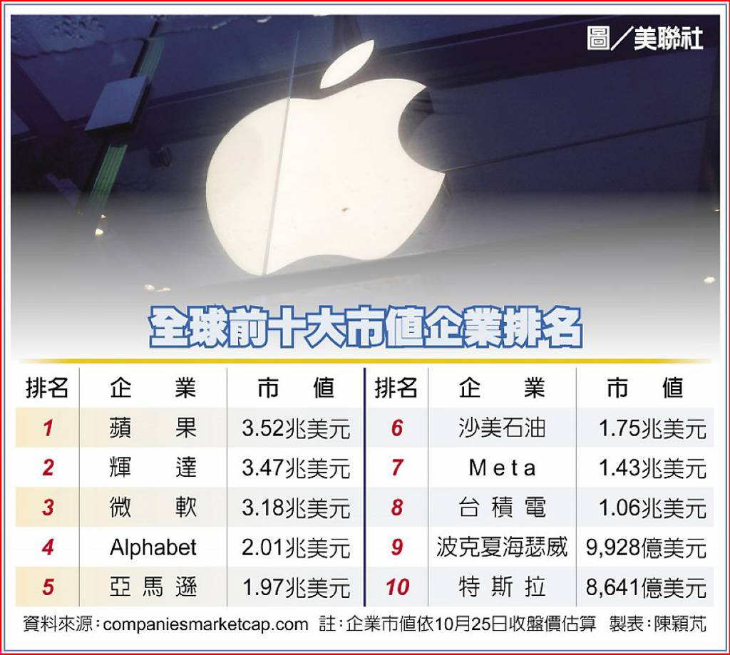 蘋果市值明年挑戰4兆美元- 日報- 工商時報