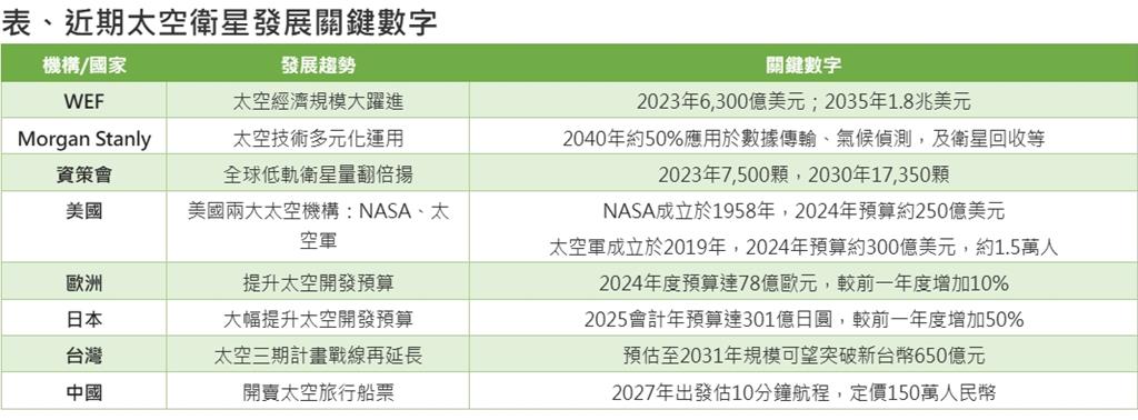 太空高含金年代 首選00910第一金太空衛星ETF